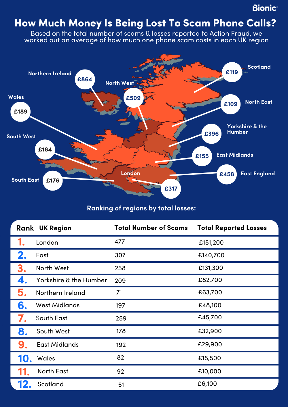 Map of the UK and data table showing the most expensive phone scams