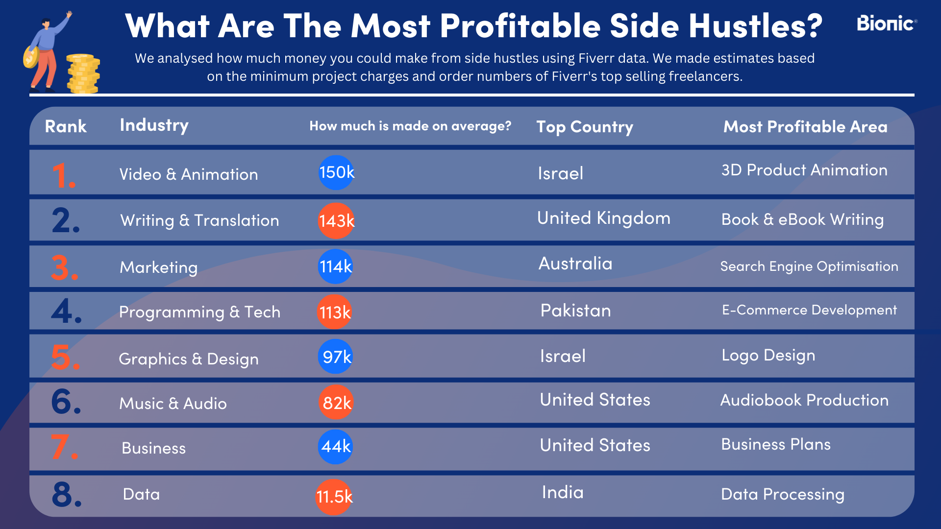 Table showing what the world's most profitable B2B side hustles are for 2023