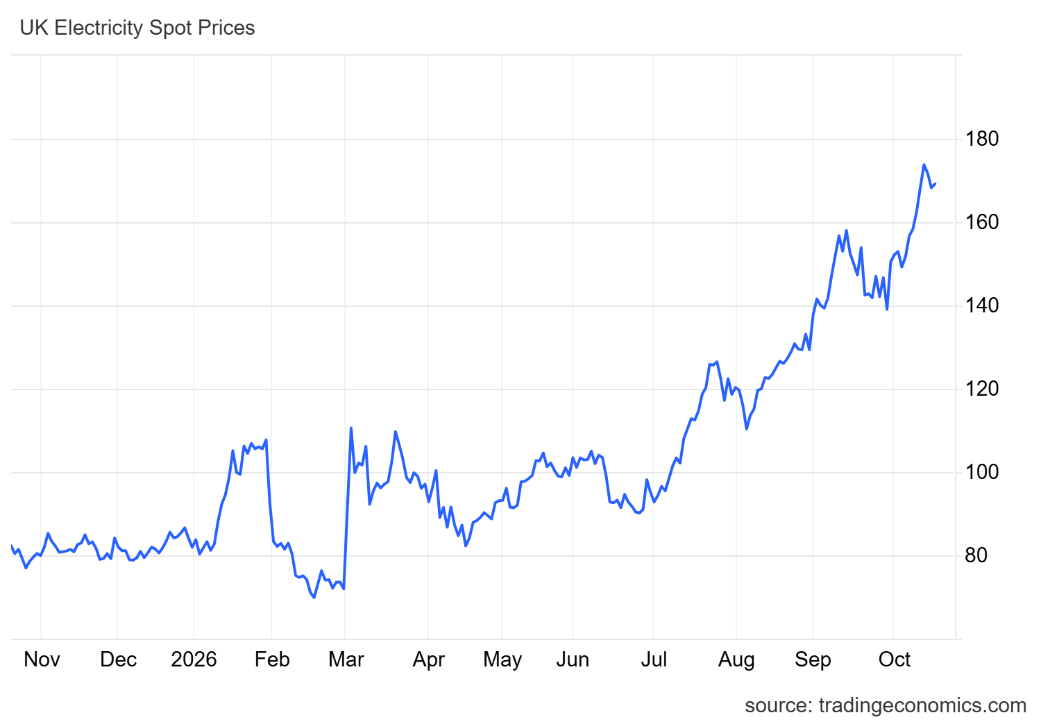 Graph showing how gas prices have changed over the last 12 months. Prices spiked sharply in March and have been rising steeply since July.