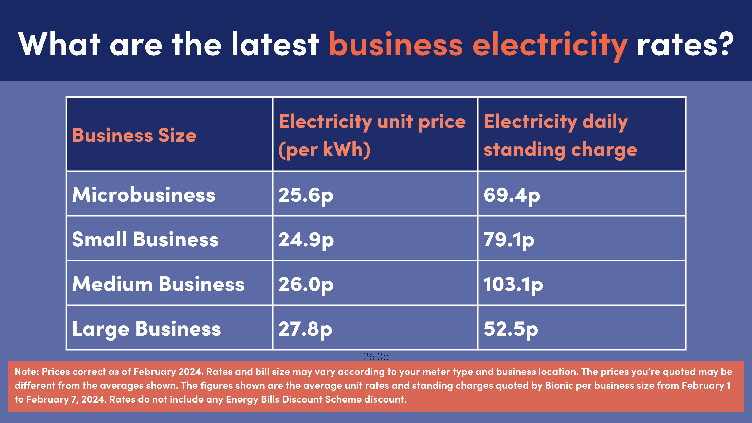Latest business electricity rates February 2024