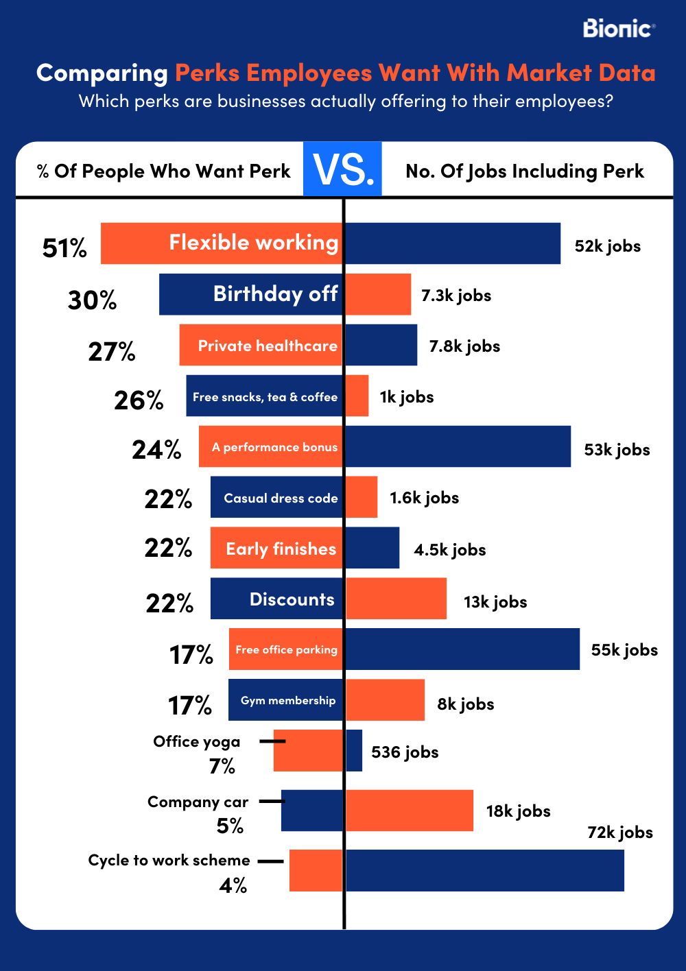Graph showing the most popular job perks against those perks actually offered by employers