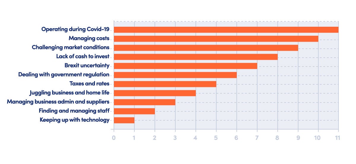 A graph showing the headwinds most concerning UK business owners