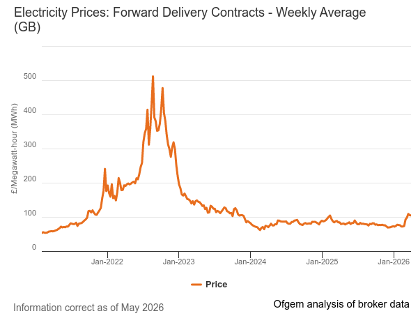 Ofgem graph showing how electricity prices have been very volatile and the price trends since 2021.