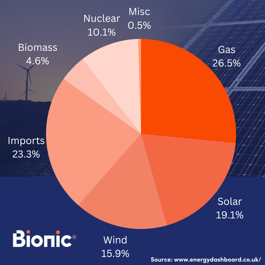 Pie chart showing the UK energy mix - 26.5% gas, 23.3% imports, 19.1% solar, 15.9% wind, 10.9% nuclear, 4.6% biomass, 0.5% miscellaneous