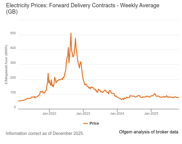 Ofgem graph showing how electricity prices have been very volatile and the price trends since 2021.