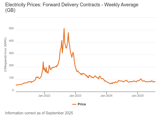 Ofgem graph showing how electricity prices have been very volatile and the price trends since 2021.