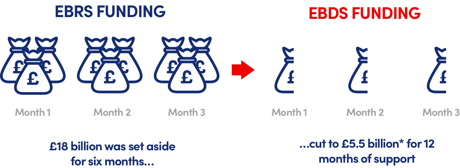 Graphic of multiple money bags showing how funding for EBDS has been cut compared to funding for EBRS