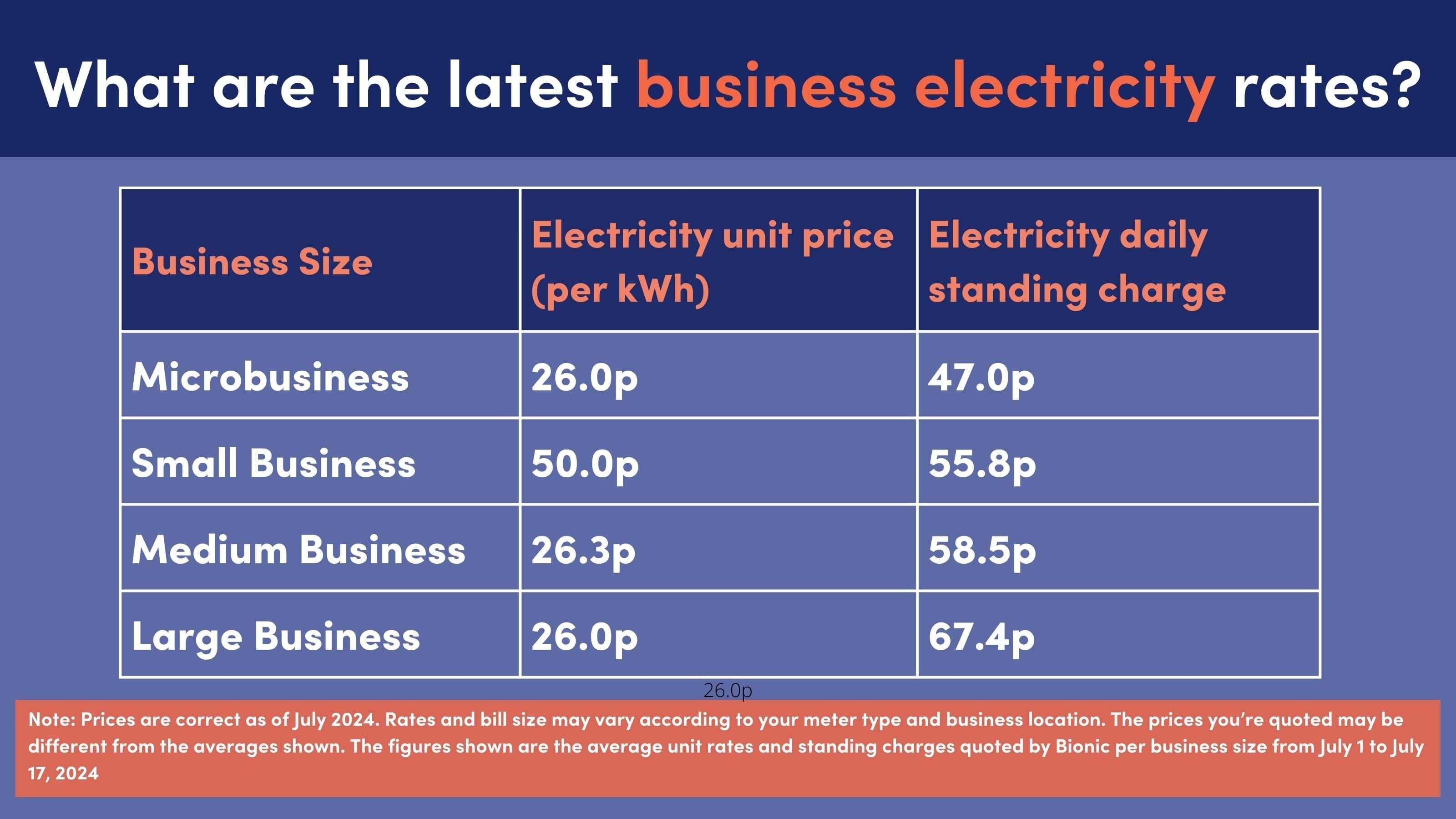 Table showing business electricity rates for July 2024