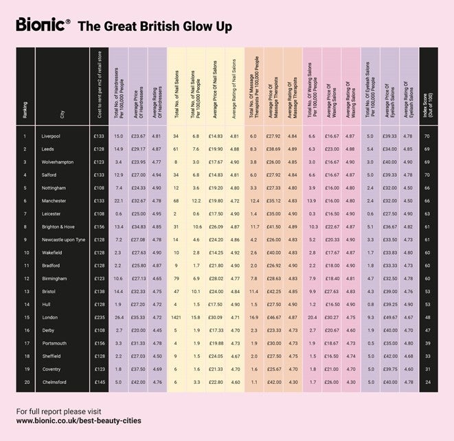 Table showing the results of the Bionic Glow Up