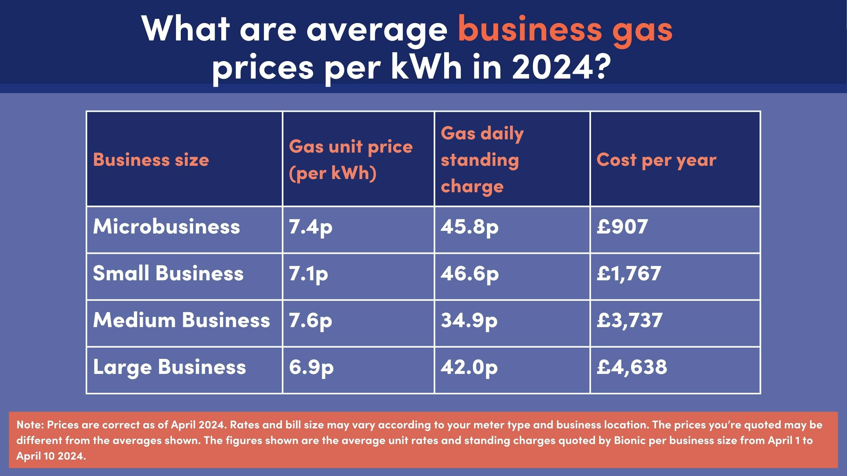 Average business gas prices per KWH April 2024