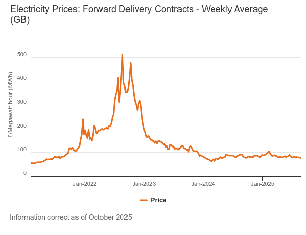 Ofgem graph showing how electricity prices have been very volatile and the price trends since 2021.