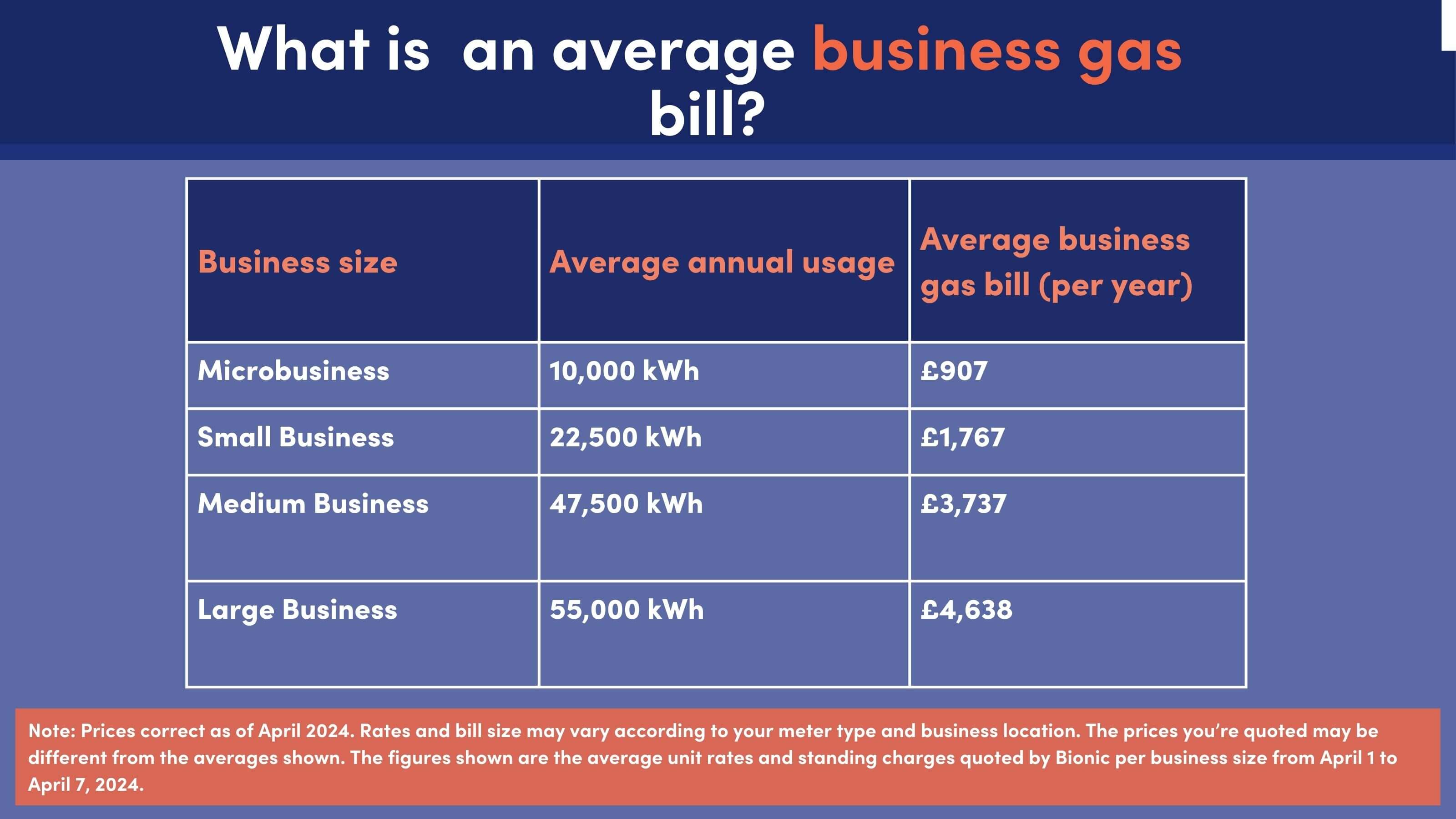 Average business gas bill rates for different sized businesses
