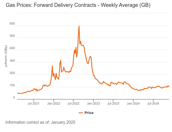 Ofgem graph showing how gas prices have been very volatile and the price trends since 2021.