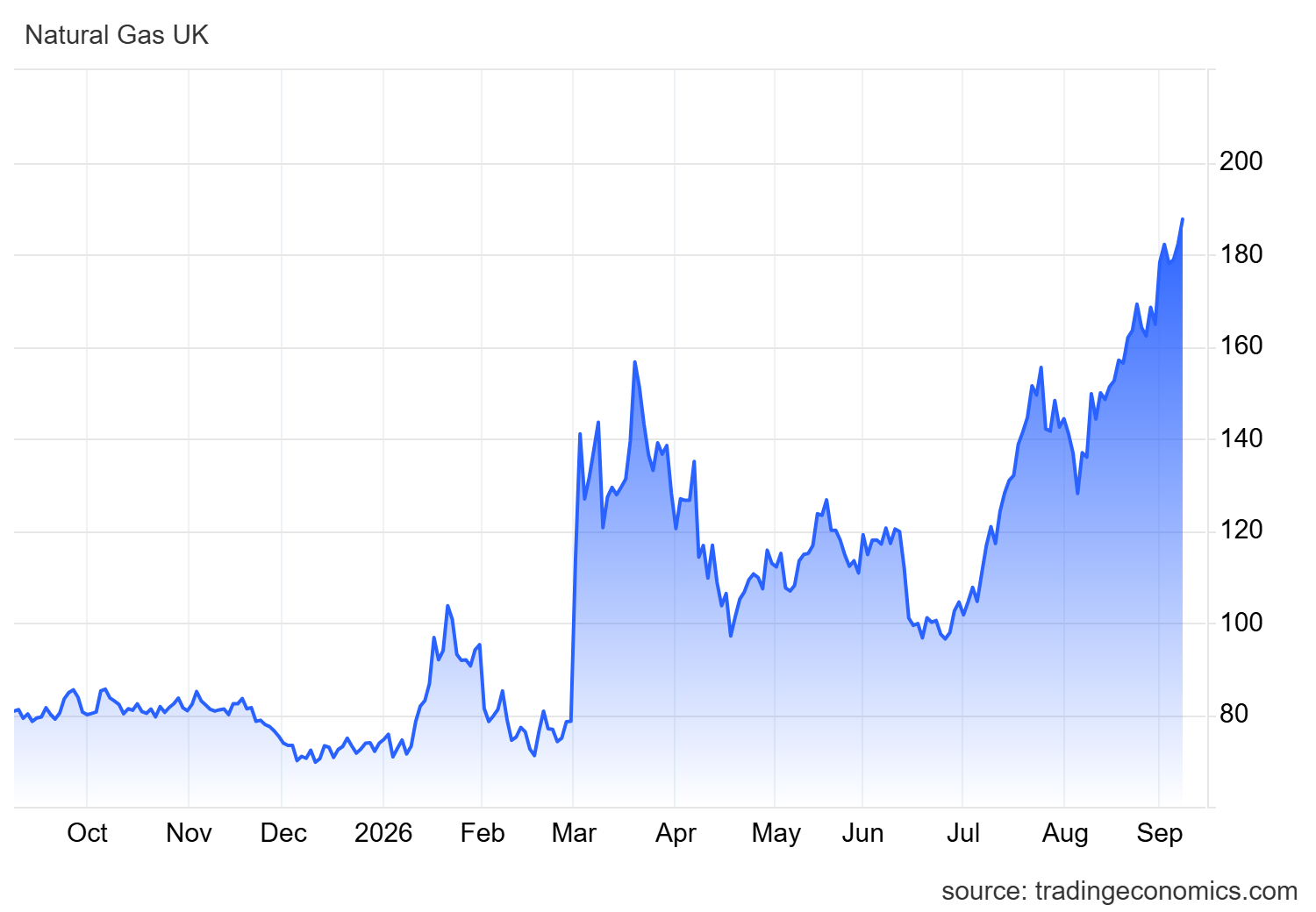 Graph showing how gas prices have changed over the last 12 months
