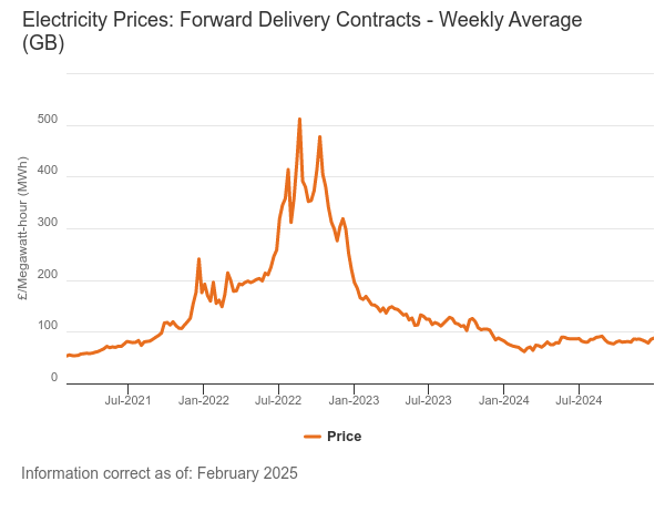 Ofgem graph showing how gas prices have been very volatile and the price trends since 2021.