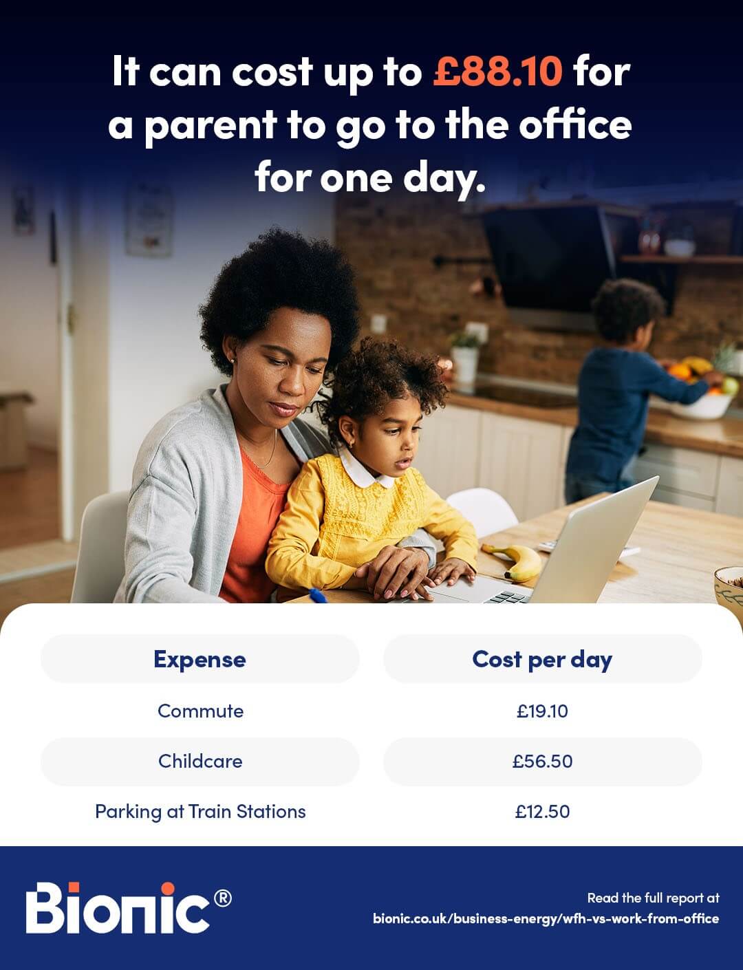 Infographic showing that it can cost up to £88.10 per day for a parent to go into the office to work, taking into account the commute, childcare and parking.