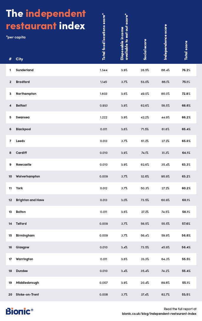 A graphic showing the UK's top independent restaurant locations