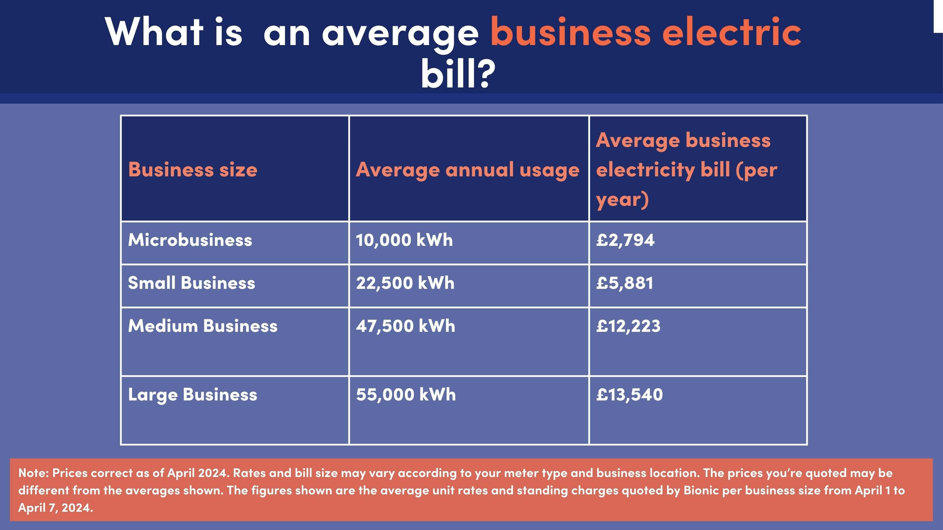 Average business electricity bill rates for different sized businesses