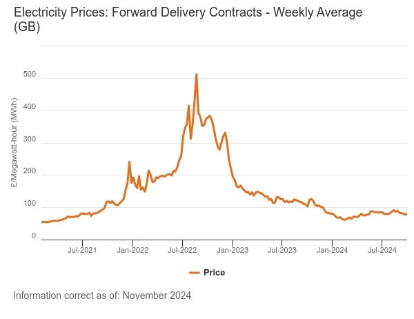 Ofgem graph showing how electricity prices have been very volatile and the price trends since 2021.