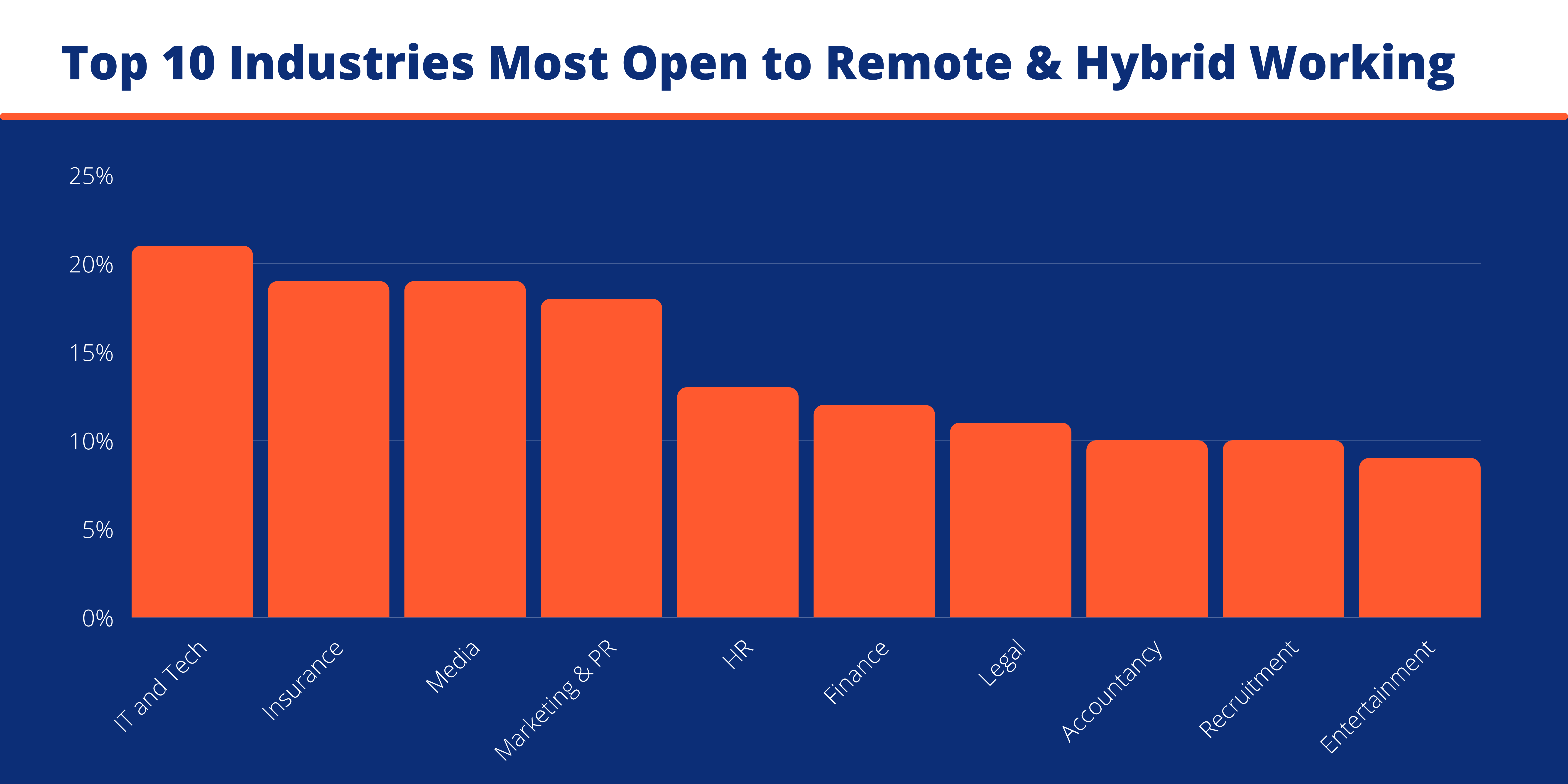 Graph showing the top 10 industries open to remote and hybrid working