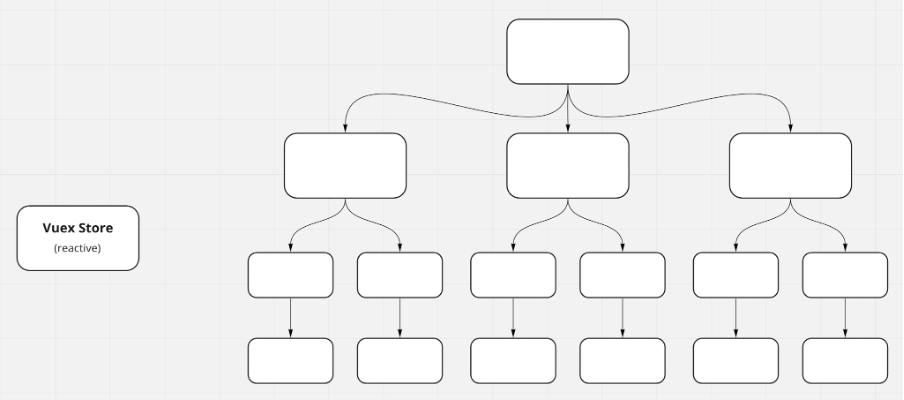 Rows of white boxes linked by arrows to represent sate management. Separate box on right says Vuex Store (reactive)