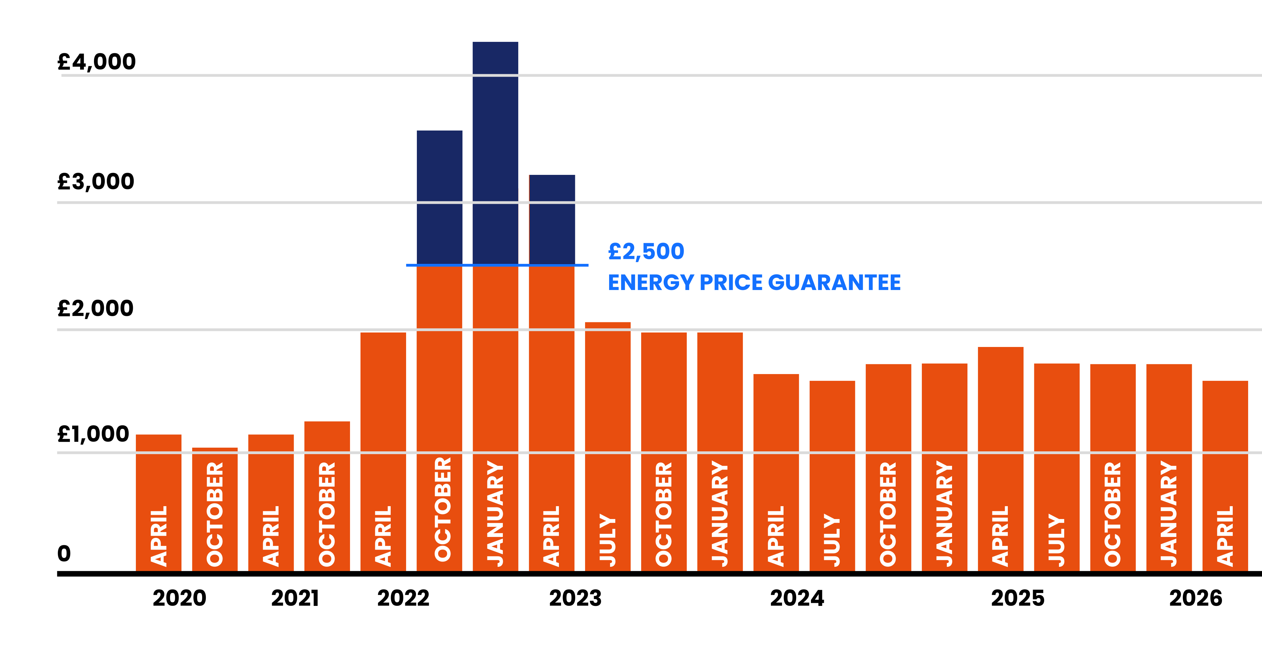Graph showing how the energy price cap has changed between April 2020 and April 2026