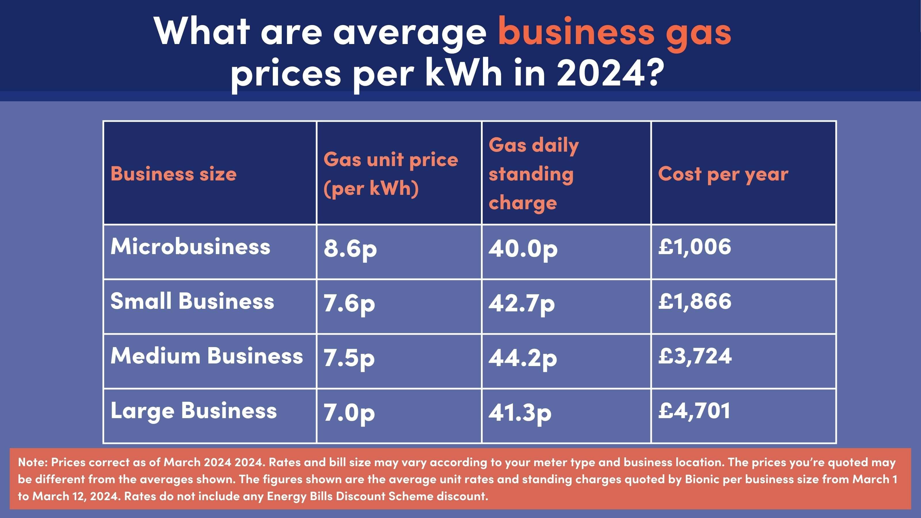 Average business gas prices per KWH March 2024