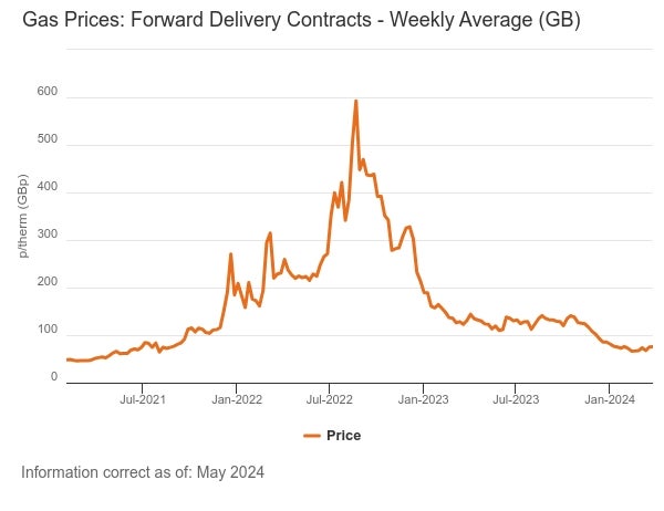 Ofgem graph showing how gas prices have been very volatile. Sharply rising in 2022 before falling across 2023.