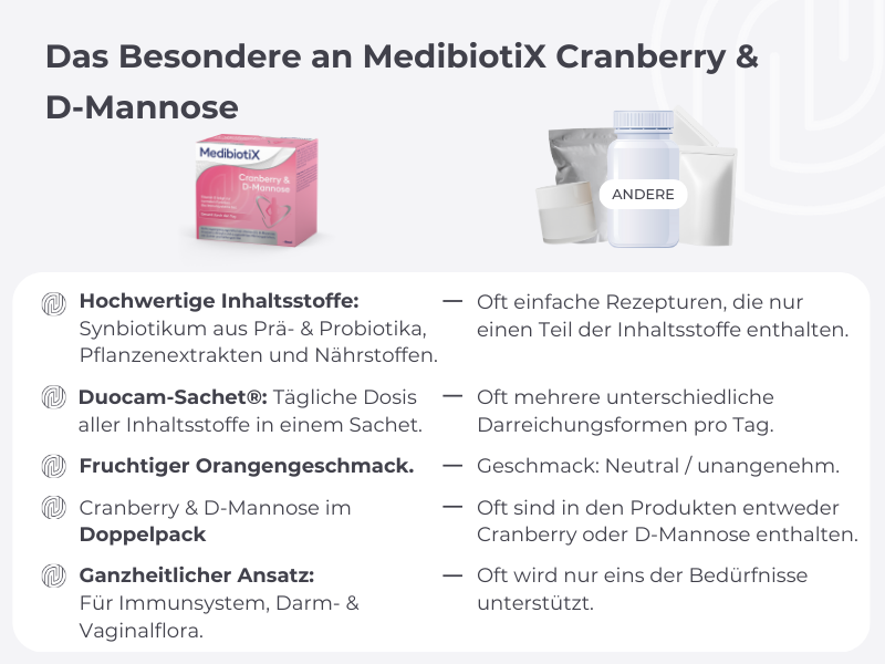 MedibiotiX Cranberry & D-Mannose