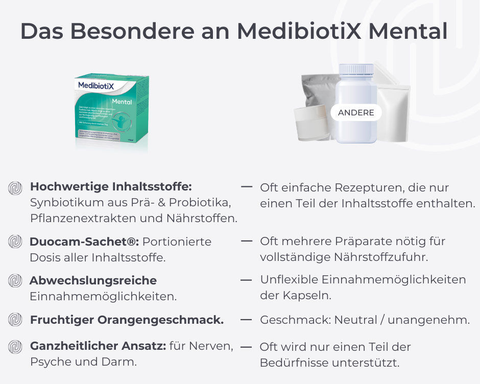Grafik zeigt den Vergleich zwischen Medibiotix Mental zu anderen Produkten. 