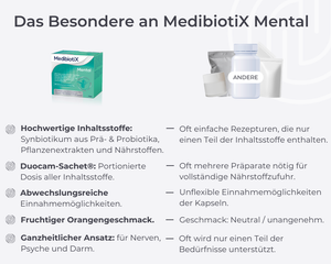 Grafik zeigt den Vergleich zwischen Medibiotix Mental zu anderen Produkten. 