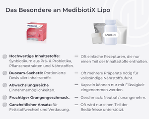 Grafik zeigt den Vergleich zwischen Medibiotix Lipo zu anderen Produkten. 