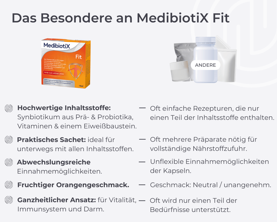 Vorteile Gegenüberstellung von MedibiotiX Fit im Vergleich zu anderen Produkten.