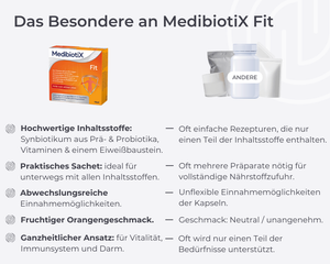 Vorteile Gegenüberstellung von MedibiotiX Fit im Vergleich zu anderen Produkten.