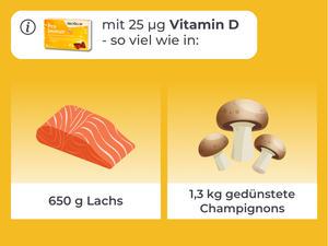 Grafik: Pro Immun enthält so viel Vitamin D wie 650 g Lachs oder 1,3 kg gedünstete Champignons.