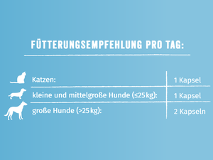 Grafik zeigt die Fütterungsempfehlung pro Tag: Katzen bekommen eine Kapsel, Hunde bis 25 kg bekommen eine Kapsel und Hunde über 25 kg bekommen 2 Kapseln.