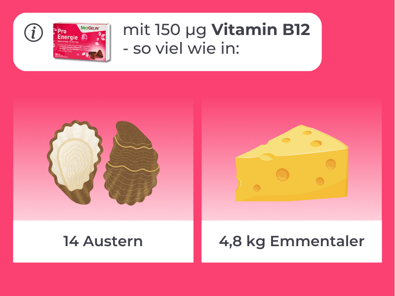 In einer Packung Pro Energie steckt die gleiche Menge Vitamin B12 wie in 12 Austern oder 4,8kg Emmentaler.