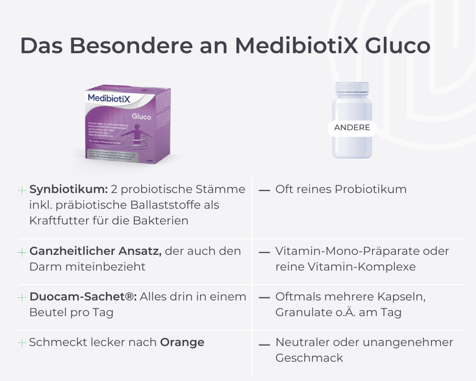 Vorteile Gegenüberstellung von MedibiotiX Gluco im Vergleich zu anderen Produkten.