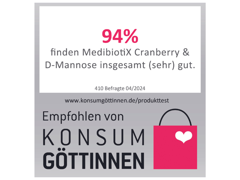 Gütesiegel der Konsumgöttinnen: 94% der Testerinnen finden Medibiotix Cranberry & D-Mannose sehr gut.