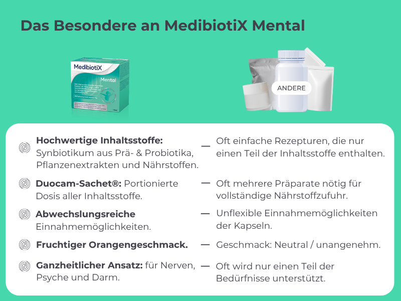 Grafik zeigt den Vergleich zwischen Medibiotix Mental zu anderen Produkten. 