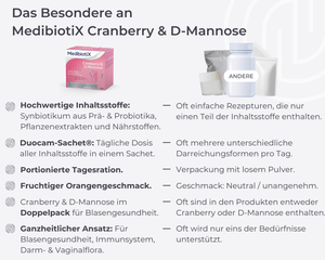 Vorteile Gegenüberstellung von MedibiotiX Cranberry & D-Mannose im Vergleich zu anderen Produkten.