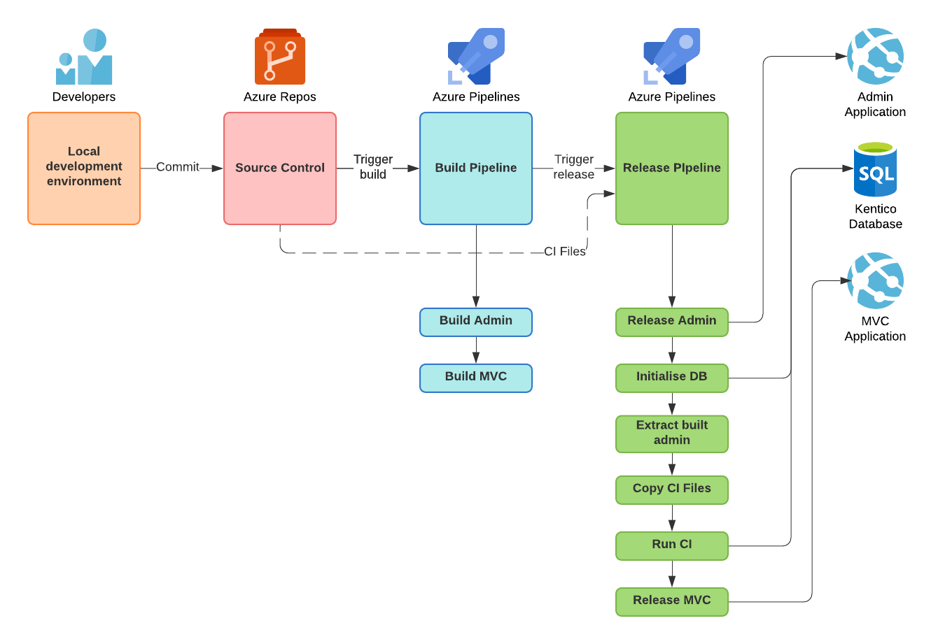 Kentico 12 CL with DevOps