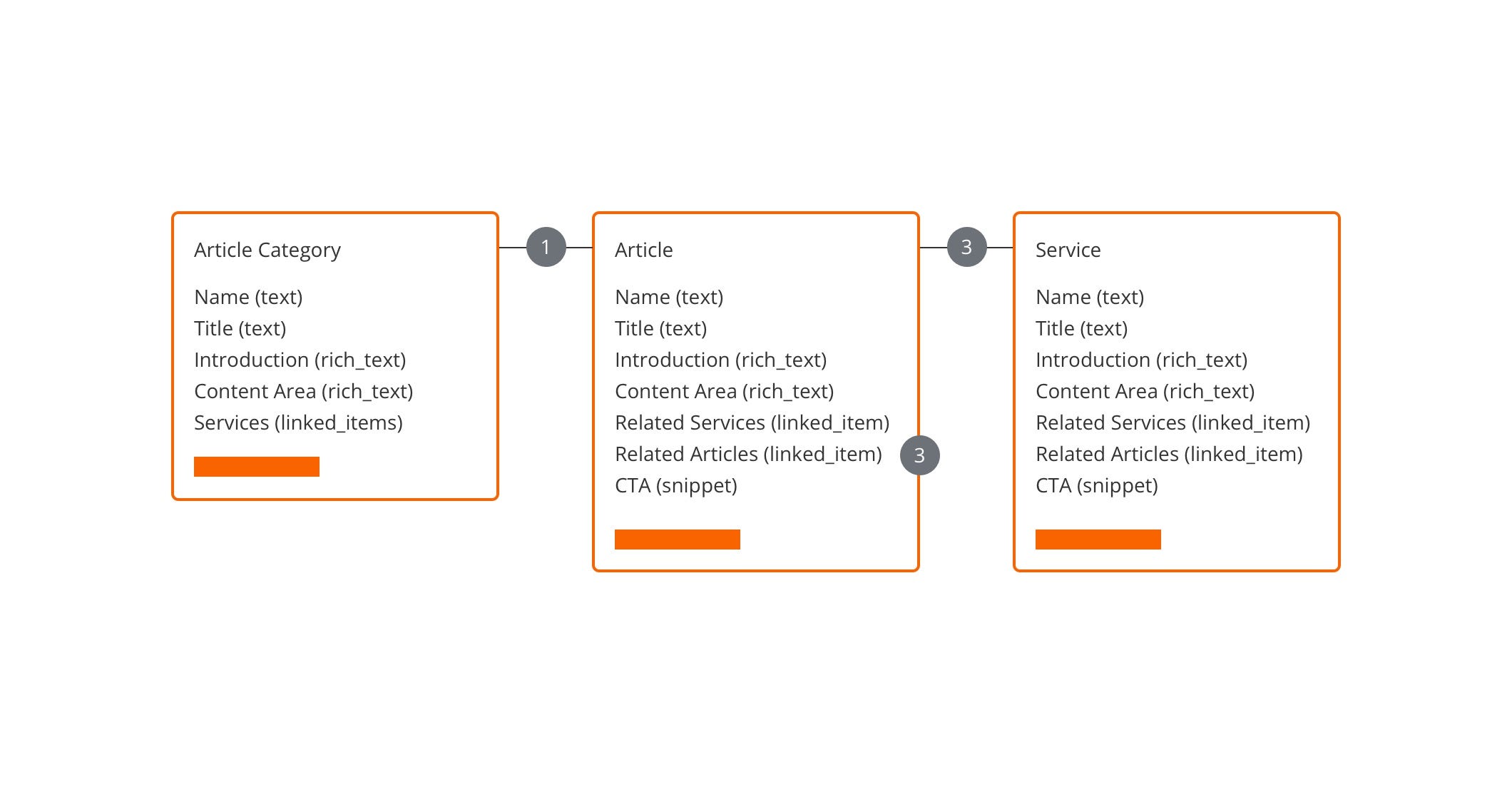 Content model with relationships defined