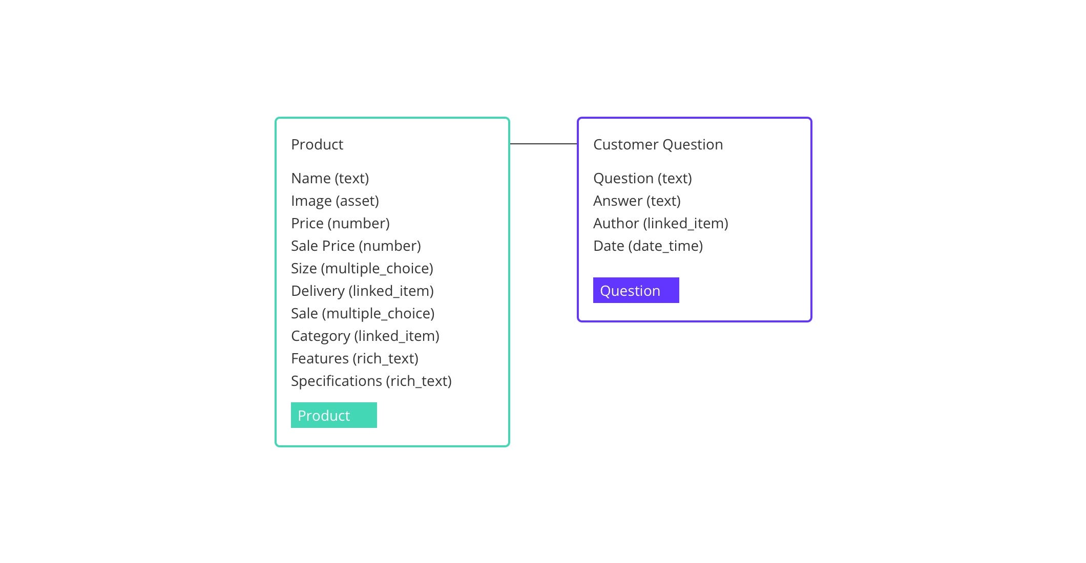 An extended product content type