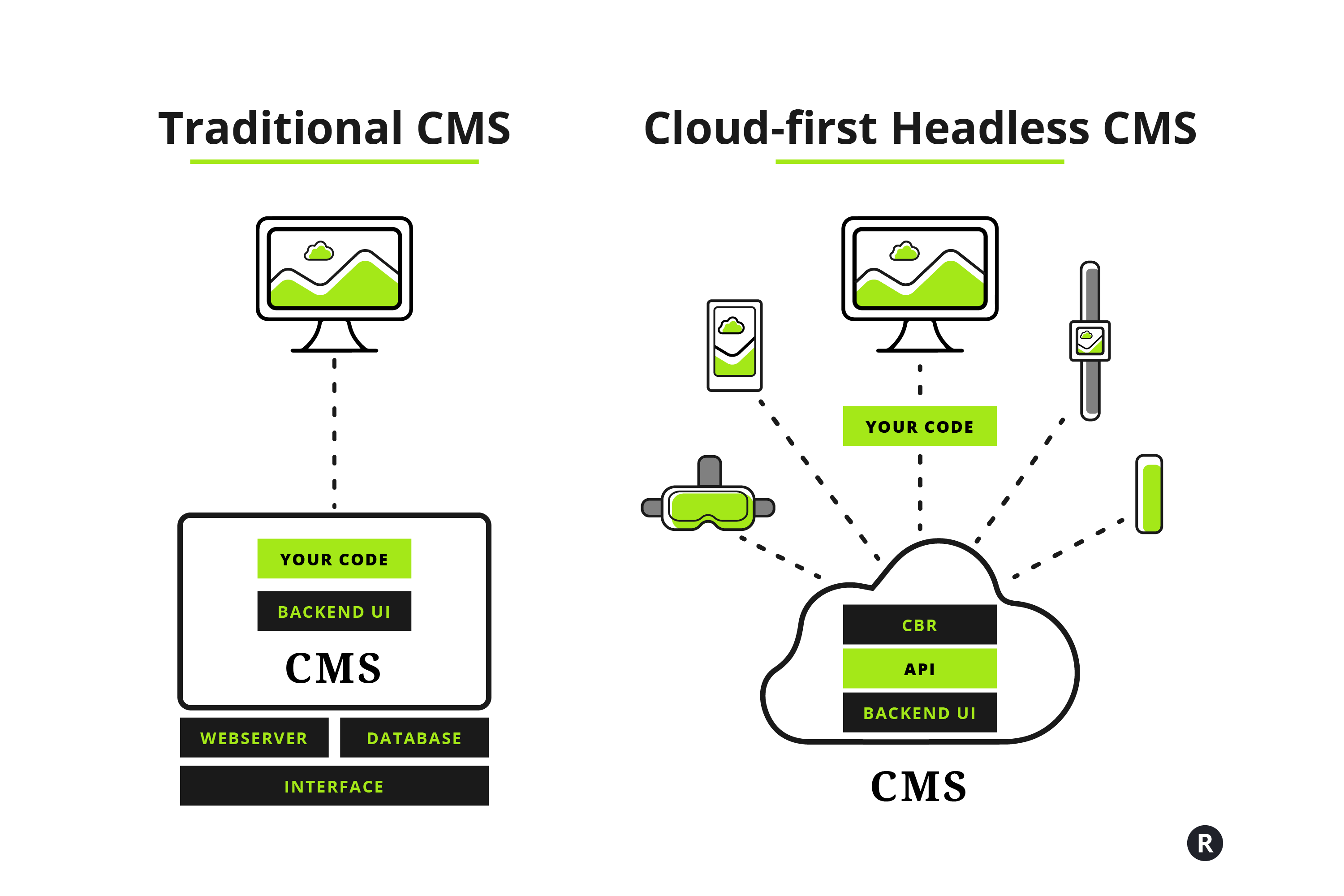 Headless CMS Digram