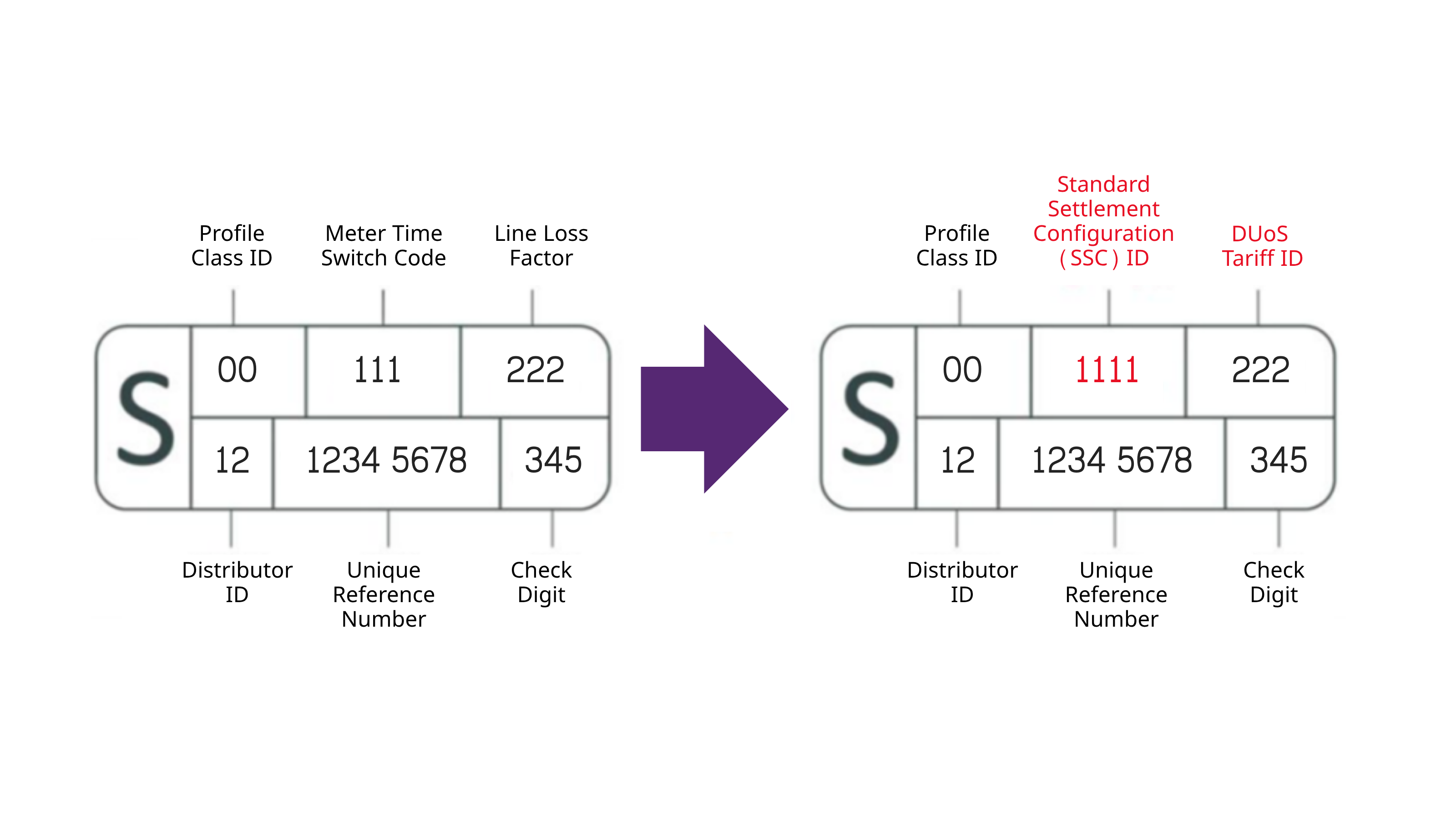 Diagram of how your MPAN will change with MHHS