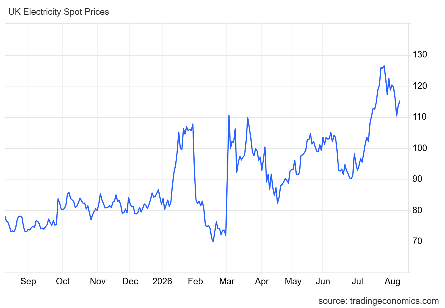 Graph showing how electricity prices have changed over the last 12 months