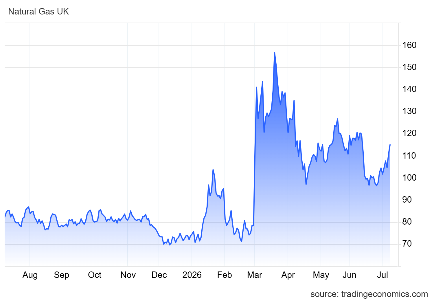 Graph showing how gas prices have changed over the last 12 months