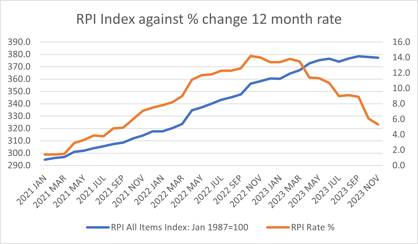 RPI index against RPI rate graph