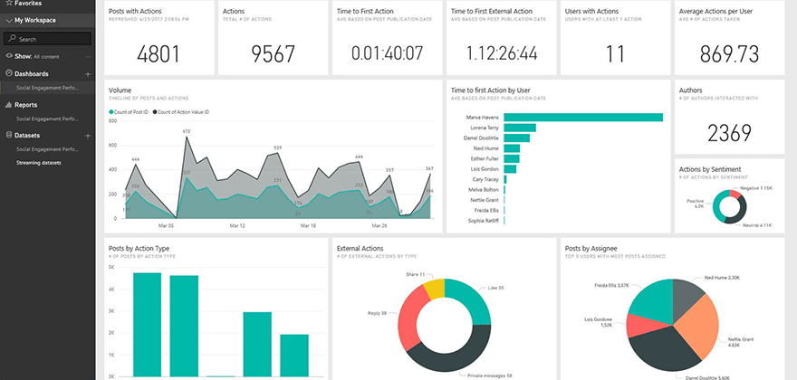 Vizualizace a reporty vytváříme pomocí Power BI.